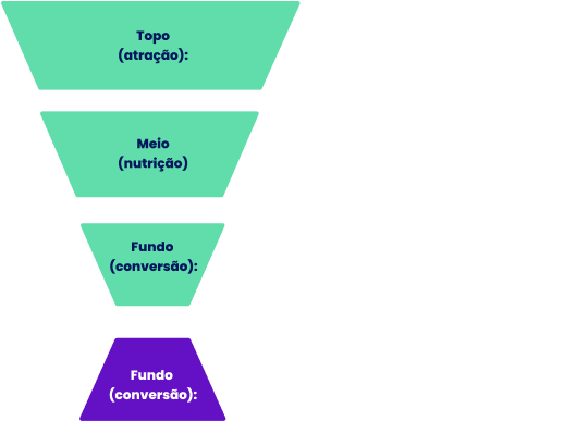 Nossos squads são organizados por etapa do funil: 